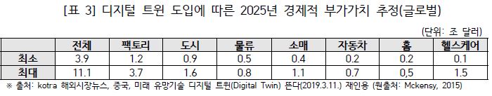 디지털 트윈 도입에 따른 2025년 경제적 부가가치 추정(글로벌).JPG